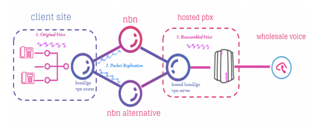 Mobilizer Hosted PBX