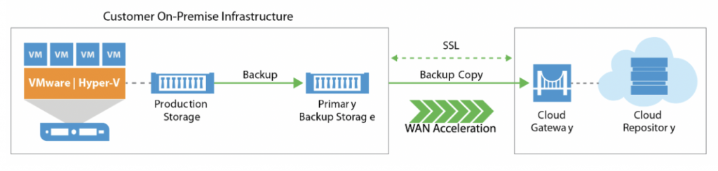 Moblizer Customer on Premise Infrastructure