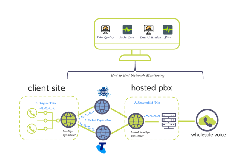 Mobilizer end-to-end-networking